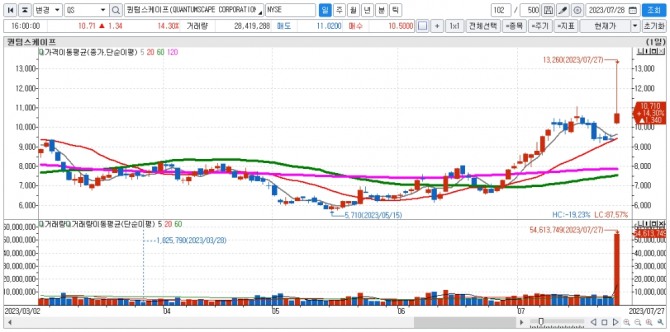 퀀텀스케이프 일간차트. 자료=신한증권 HTS