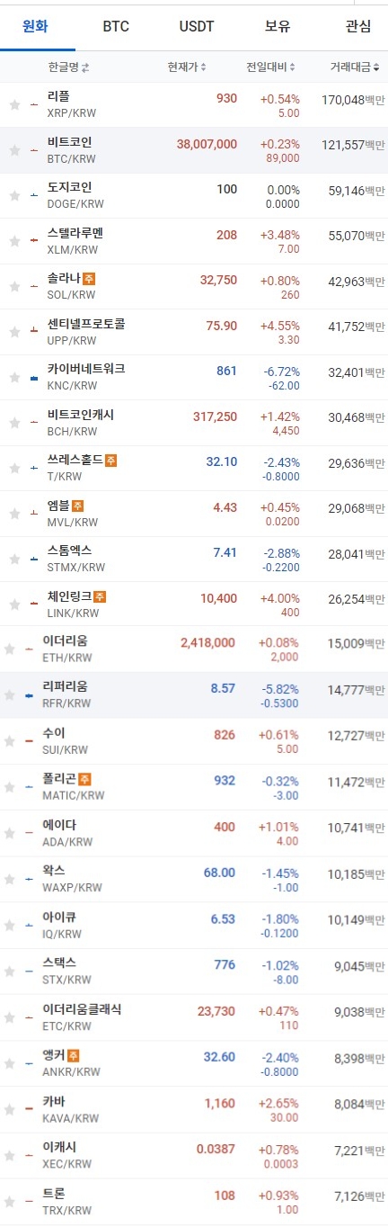 28일 오전 7시 41분 현재 업비트 코인시황. 출처=업비트