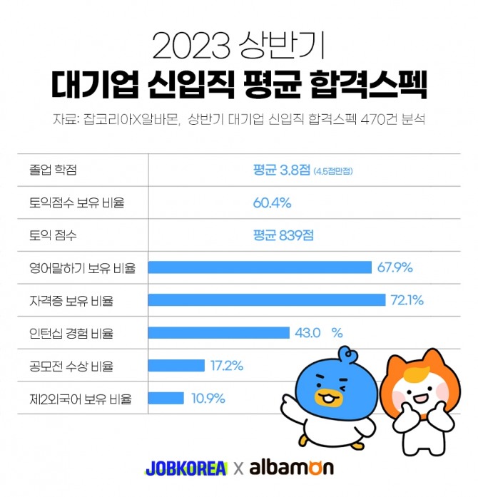 2023년 상반기 대기업 신입직 평균 합격스펙. 자료=잡코리아