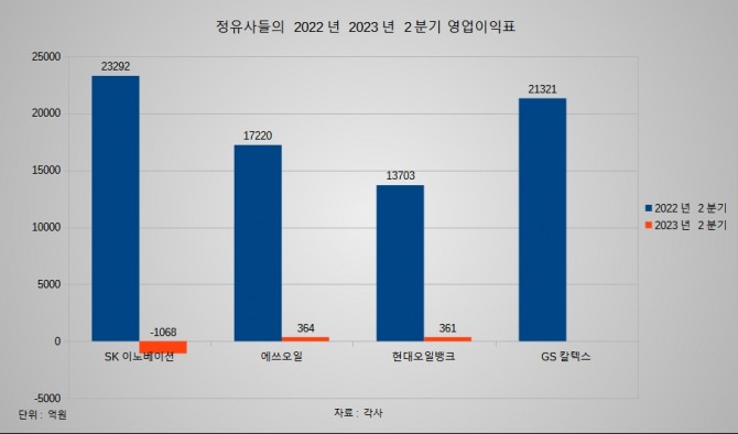 2022년 2023년 2분기 정유사들의 영업이익 그래프.