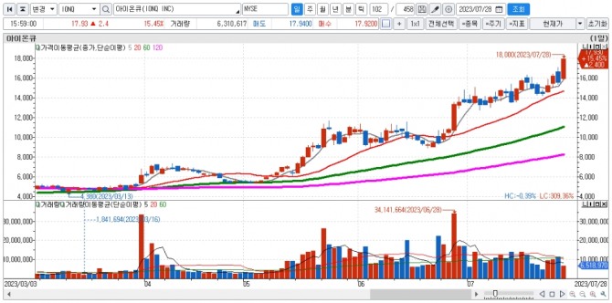 아이온큐 일간차트. 자료=신한투자증권 HTS