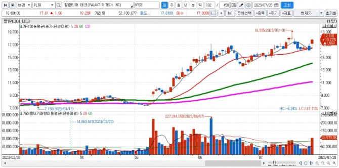 팔란티어 일간차트. 자료=신한투자증권 HTS