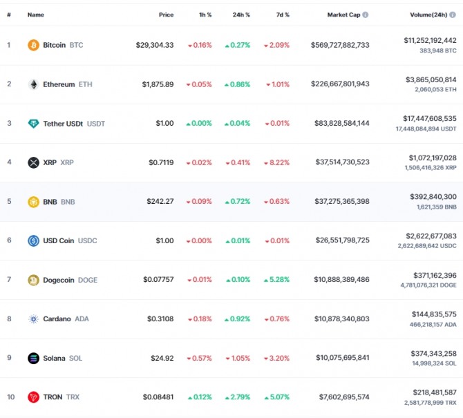 29일 오전 7시 21분 현재 코인마켓캡 기준 시가총액 10위 코인시황. 비트코인(BTC)은 24시간 전 대비 0.27% 상승해 2만9304.33달러에 거래됐다. 출처=코인마켓캡