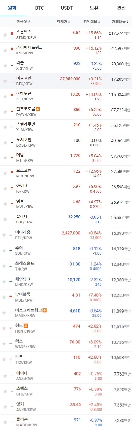 29일 오전 7시 21분 현재 업비트 코인시황. 출처=업비트