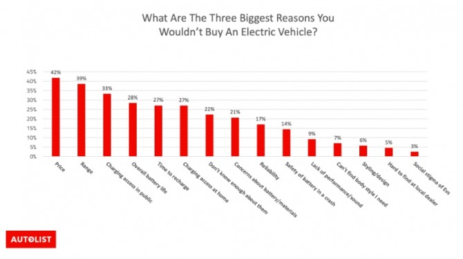 미국의 자동차 가격 비교 사이트 오토리스트가 최근 실시한 설문조사 결과. 가격, 주행거리, 충전 편의성이 전기차 구매를 꺼리게 하는 대표적인 요인으로 확인됐다. 사진=오토리스트
