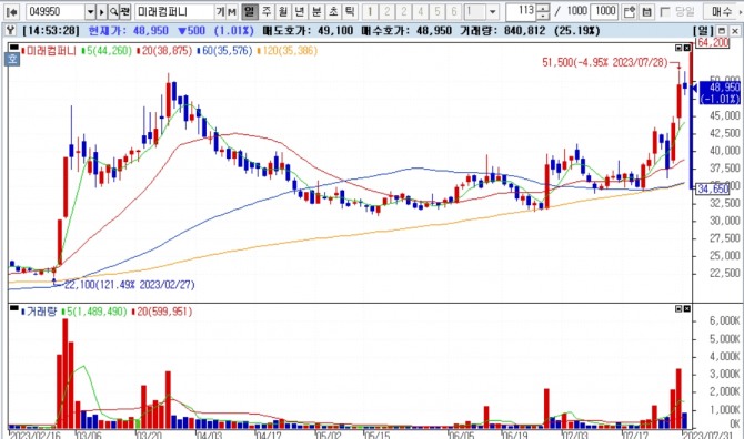 지난 28일 연중 최고치를 기록한 미래컴퍼니 주가그래프