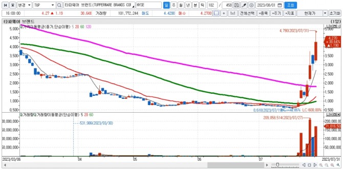 타파웨어브랜즈 일간차트. 자료=신한투자증권 HTS