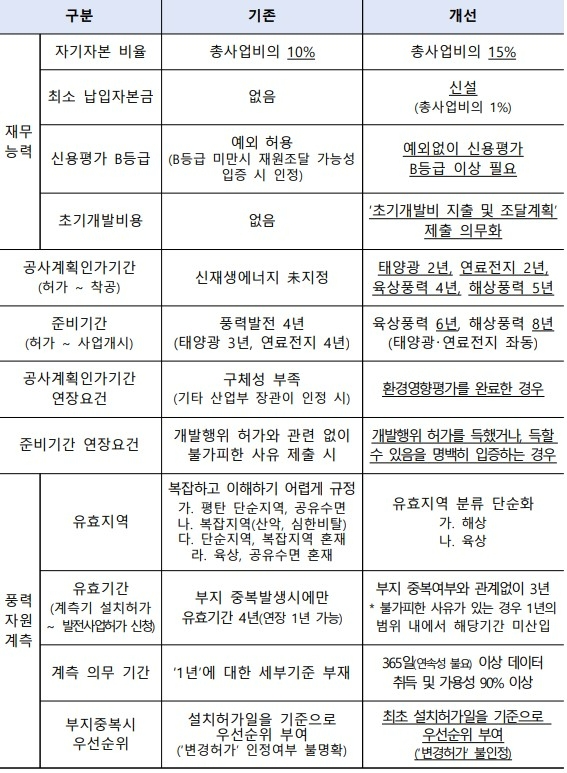 1일부터 시행하는 발전사업 세부허가기준 등에 관한 고시 개정안 주요 개선안 요약표. 자료=산업통상자원부