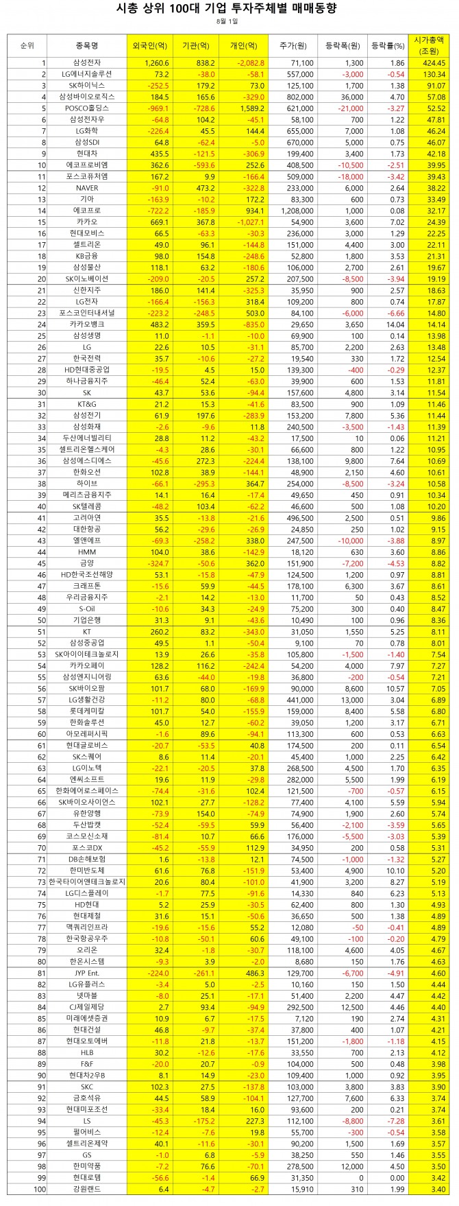 시가총액 상위 100대 기업 매매동향   자료=한국거래소 집계=정준범 기자