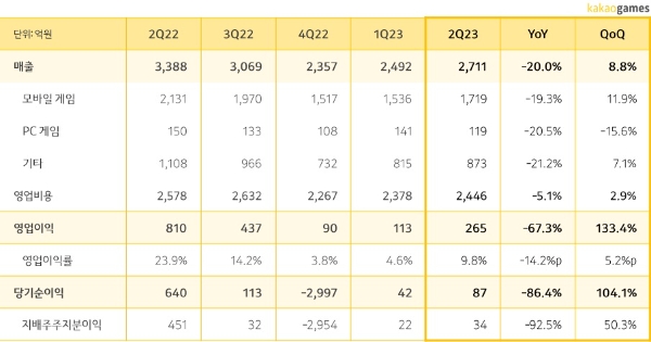 카카오게임즈의 2023년 2분기 실적 발표 자료. 사진=카카오게임즈