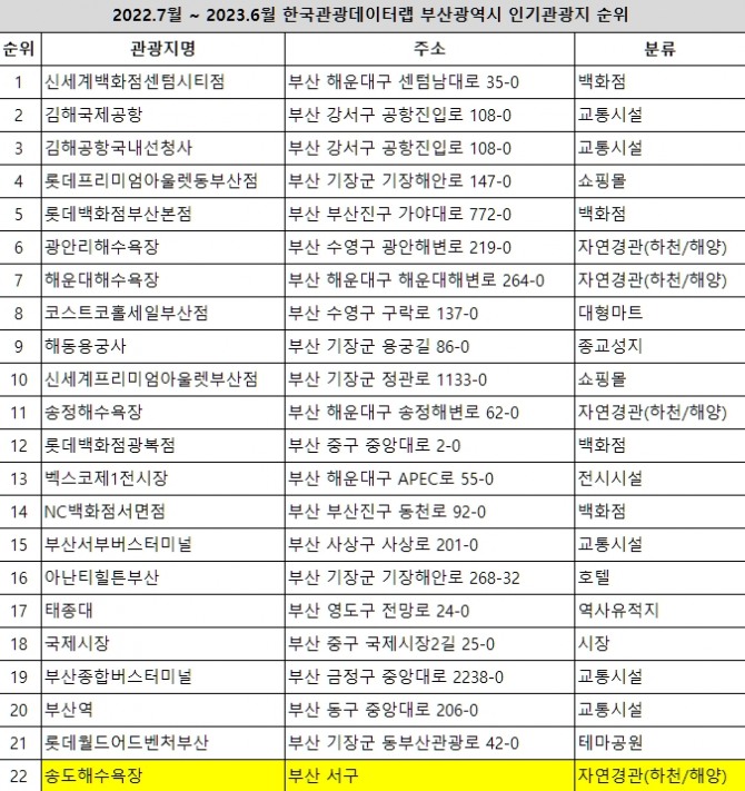 한국관광데이터랩 인기관광지 순위  /사진=한국관광공사
