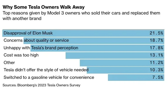 테슬라 전기차 차주들이 다른 차로 갈아타는 주된 이유. 사진=블룸버그