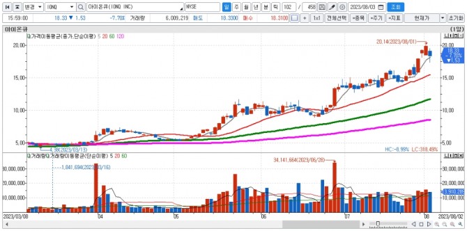 아이온큐 일간차트. 자료=신한투자증권 HTS