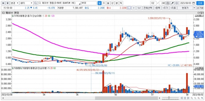 디 웨이브 퀀텀 일간차트. 자료=신한투자증권 HTS
