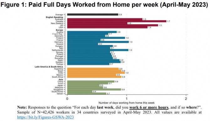 지난 4~5월 기준 전 세계 주요국 근로자들의 주당 평균 재택근무일수 현황. 사진=WFH리서치