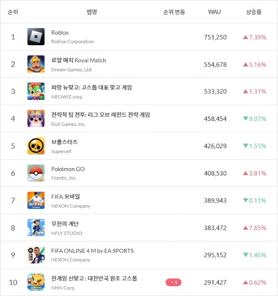 구글 플레이스토어 7월 4주차(24일~30일) WAU(주간활성이용자) 순위를 나타낸 표. 순위 변동과 상승률은 3주차(17일~23일)와 비교한 것. 표=모바일인덱스·이원용 기자