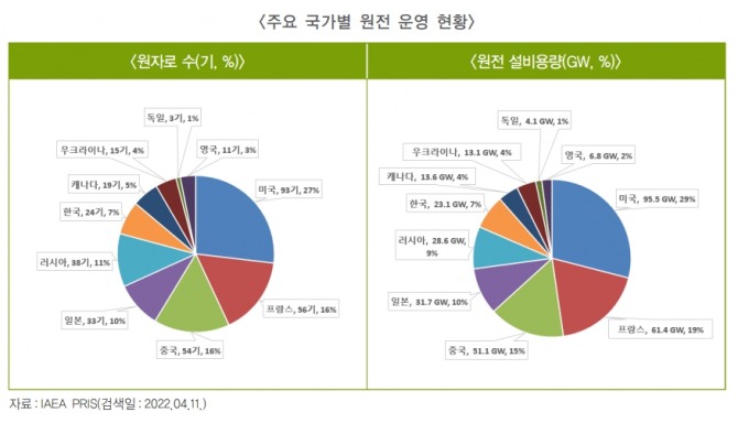 주요국의 원전 가동 현황. 사진=IAEA/에너지경제연구원
