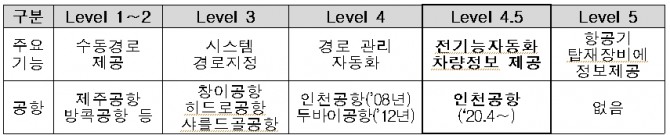 국제민간항공기구(ICAO) A-SMGCS 등급체계 