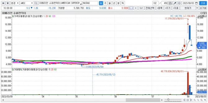 아메리칸 슈퍼컨덕터 일간차트. 자료=신한투자증권 HTS