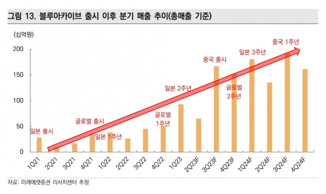 '블루 아카이브'의 매출 추이 및 향후 매출 전망. 자료=미래에셋증권