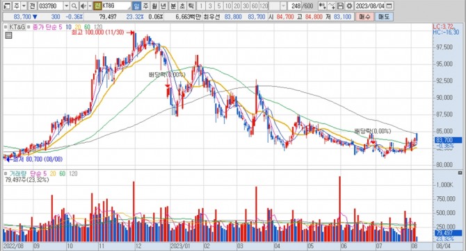 KT&G의 지난 1년여간 주가 변동 추이. 키움증권 HTS 캡처