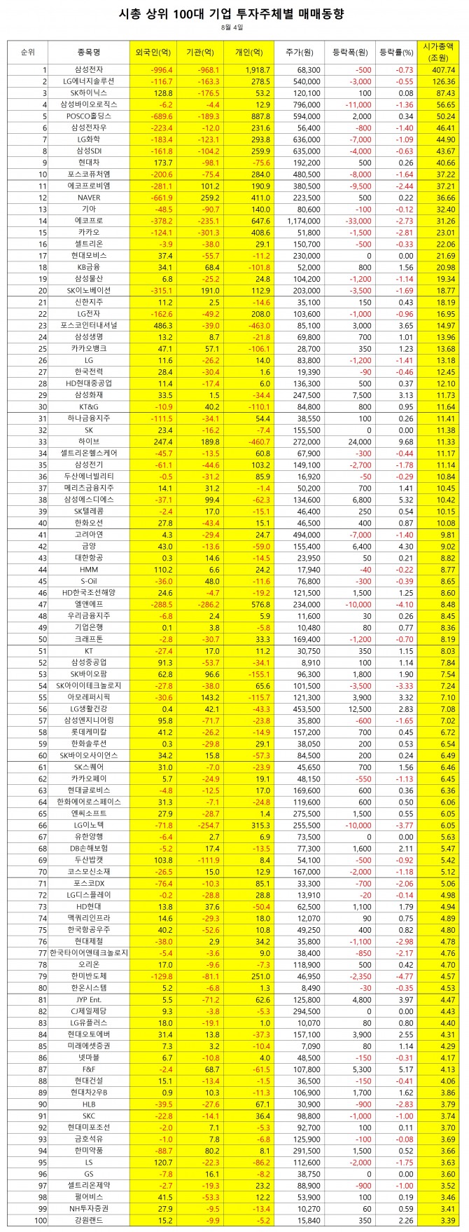 외국인투자자들이 코스닥시장에서 에코프로에이치엔을 집중적으로 사들인 것으로 나타났다. 주가는 상한가로 치솓았다. 자료=한국거래소  집계=정준범 기자