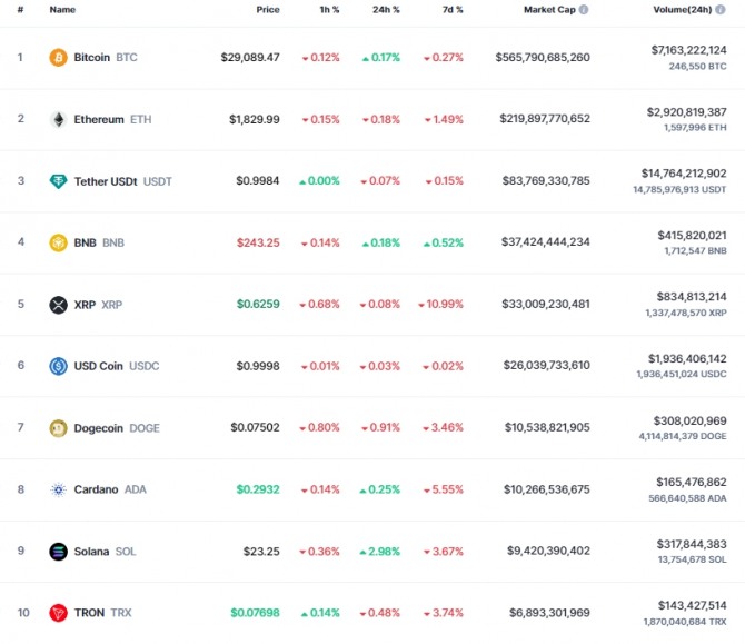 7일 오전 7시 27분 현재 코인마켓캡 기준 시가총액 10위 코인시황. 비트코인(BTC)은 24시간 전 대비 0.17% 상승해 2만9089.47달러에 거래됐다. 출처=코인마켓캡