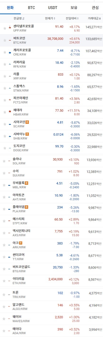 7일 오전 7시 27분 현재 업비트 코인시황, 출처=업비트