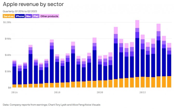 애플의 사업 부문별 매출 추이. 노란색이 구독서비스 부문이다. 사진=악시오스