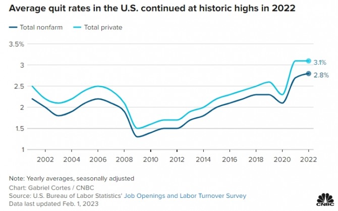 미국 근로자들의 퇴사율 추이. 사진=미 노동통계국/CNBC