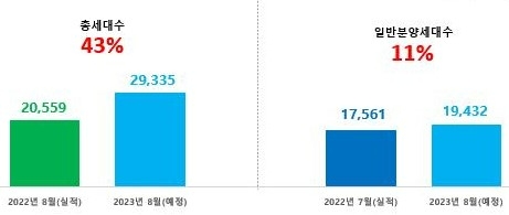 전국 2023년 8월 아파트 분양예정 물량(전년 동월 대비, 단위:가구수) 자료=직방 