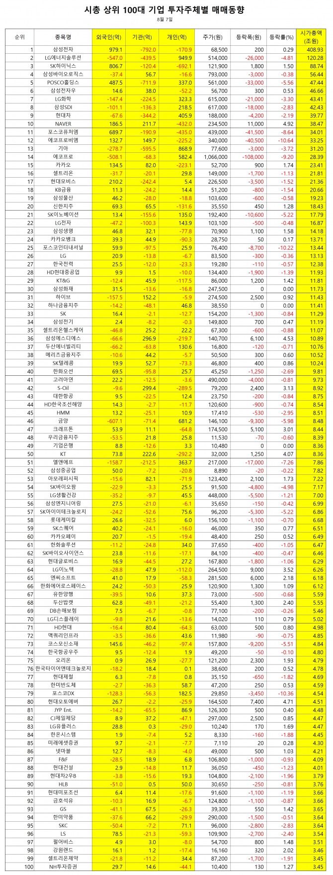 8월 7일 시가총액 상위 100대 기업의 매매동향.  집계=정준범 기자