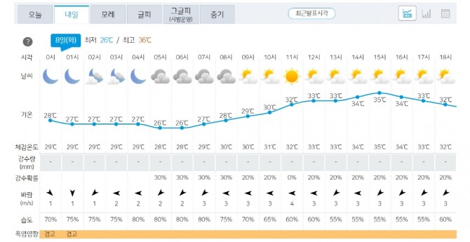 기상청 일기예보(오늘 날씨, 서울 서대문구 북가좌동). 사진=기상청 날씨누리