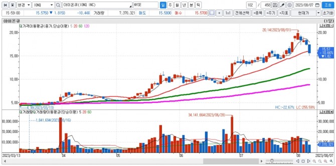 아이온큐 일간차트. 자료=신한투자증권 HTS