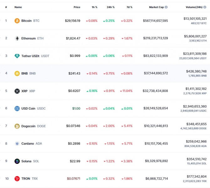 8일 오전 7시 39분 현재 코인마켓캡 기준 시가총액 10위 코인시황. 비트코인(BTC)은 24시간 전 대비 0.25% 상승해 2만9156.19달러에 거래됐다. 출처=코인마켓캡