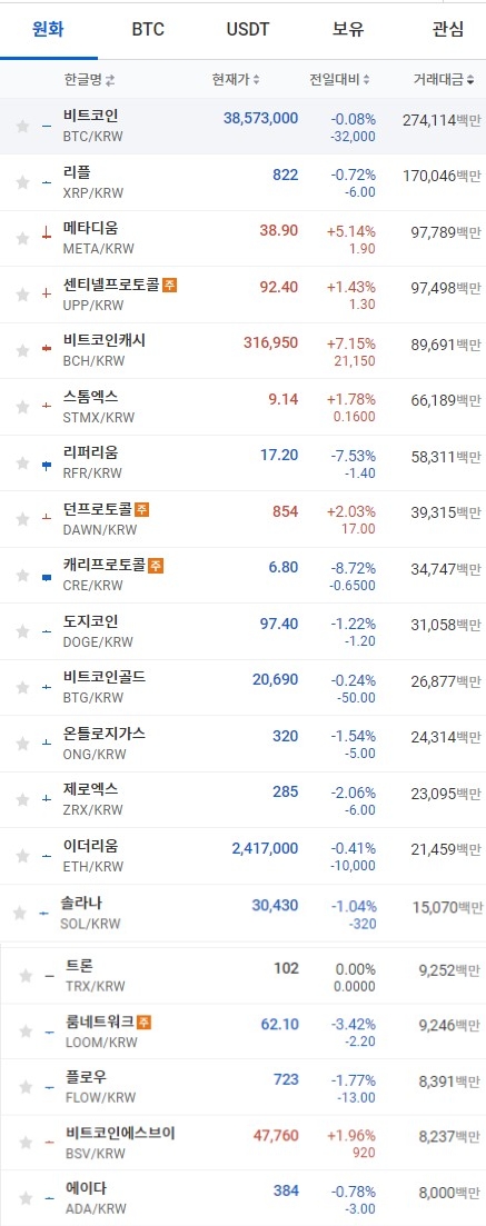 8일 오전 7시 39분 현재 업비트 코인시황. 출처=업비트