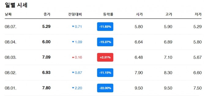 7일(현지시각) 미국 주식시장에서 한류홀딩스(HRYU)는 전 거래일 보다 11.83% 떨어진 5.29달러에 장을 마감했다.  자료=네이버