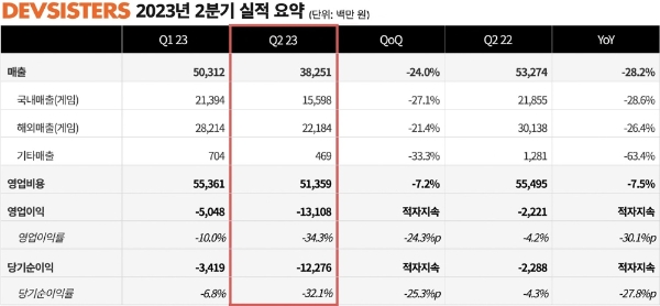 데브시스터즈의 올 2분기 연결 기준 잠정 실적. 사진=데브시스터즈