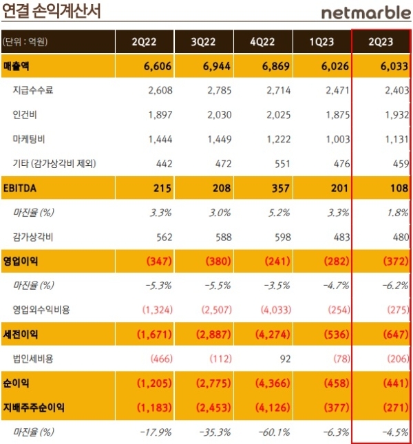 넷마블의 2023년 2분기 실적 발표 자료. 사진=넷마블