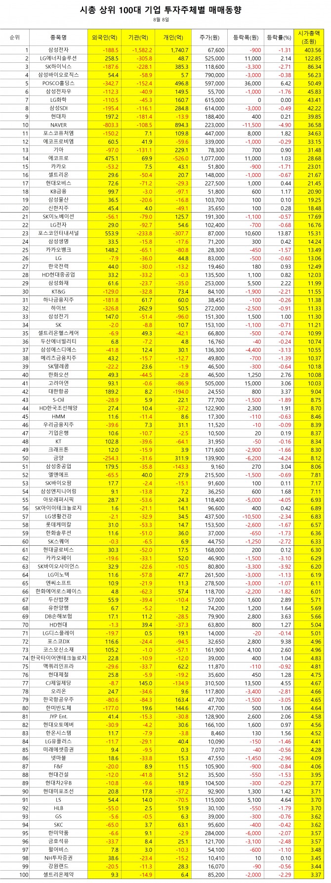 시가총액 상위 100대 기업들의 매매동향   집계=정준범 기자