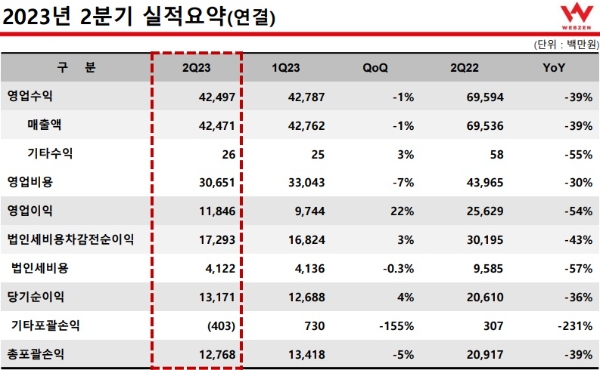 웹젠 실적 발표 자료. 사진=웹젠