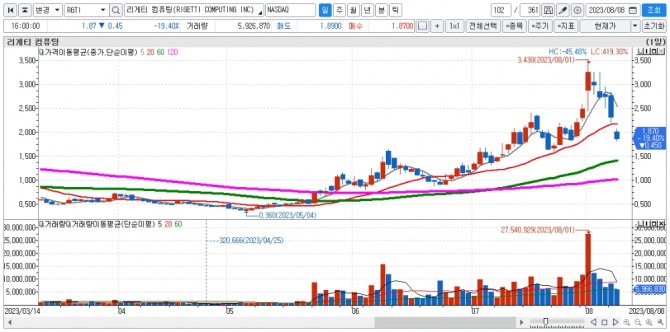 리게티 컴퓨팅 일간차트. 자료=신한투자증권 HTS
