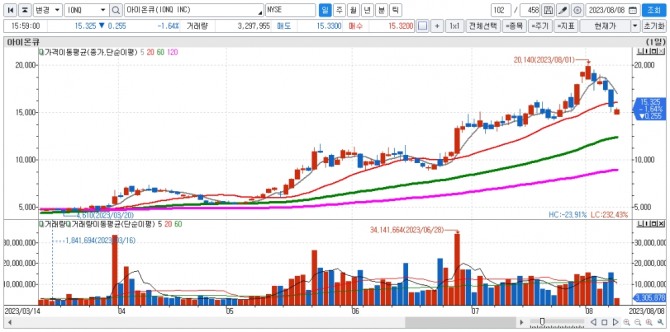 아이온큐 일간차트. 자료=신한투자증권 HTS