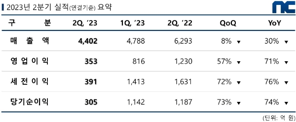 NC의 2분기 실적 발표 자료. 사진=NC