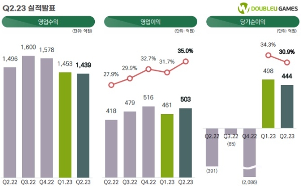 더블유게임즈의 2분기 실적 발표 자료. 사진=더블유게임즈