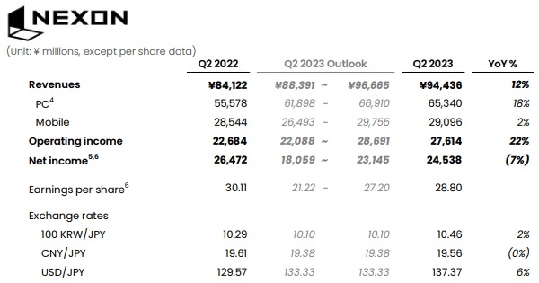 넥슨 일본 본사의 올 2분기 실적 발표 자료. 사진=넥슨