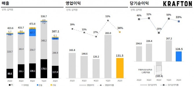 크래프톤의 2023년 2분기 실적 발표 자료. 사진=크래프톤