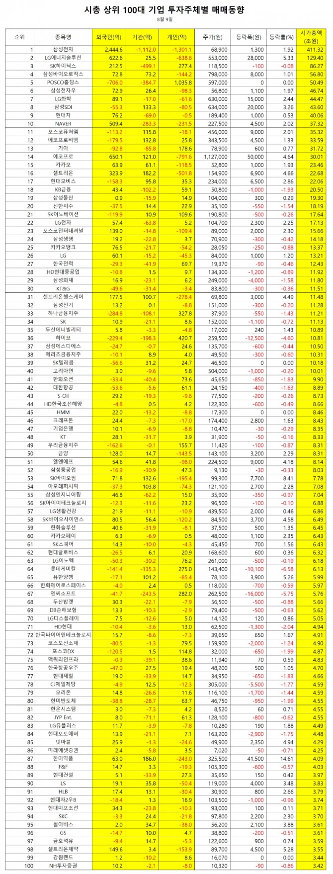 코스피가 2600선을 회복한 가운데 외국인 투자자들은 시가총액 상위권 바이오 및 제약주들을 사들인 것으로 나타났다.  자료=한국거래소  정리=정준범 기자