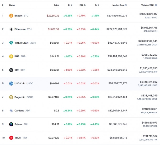 10일 오전 7시 31분 현재 코인마켓캡 기준 시가총액 10위 코인시황. 비트코인(BTC)은 24시간 전 대비 0.79% 하락해 2만9550.12달러에 거래됐다. 출처=코인마켓캡