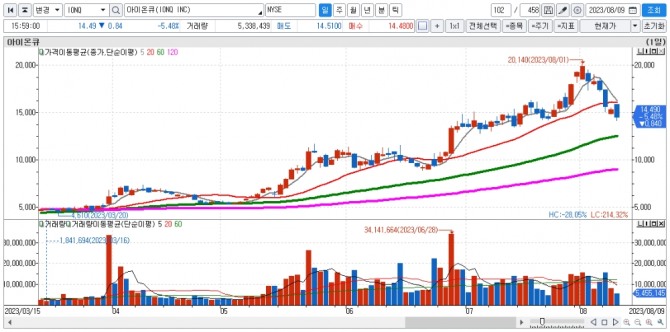 아이온큐 일간차트. 자료=신한투자증권 HTS